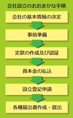 会社設立の流れ